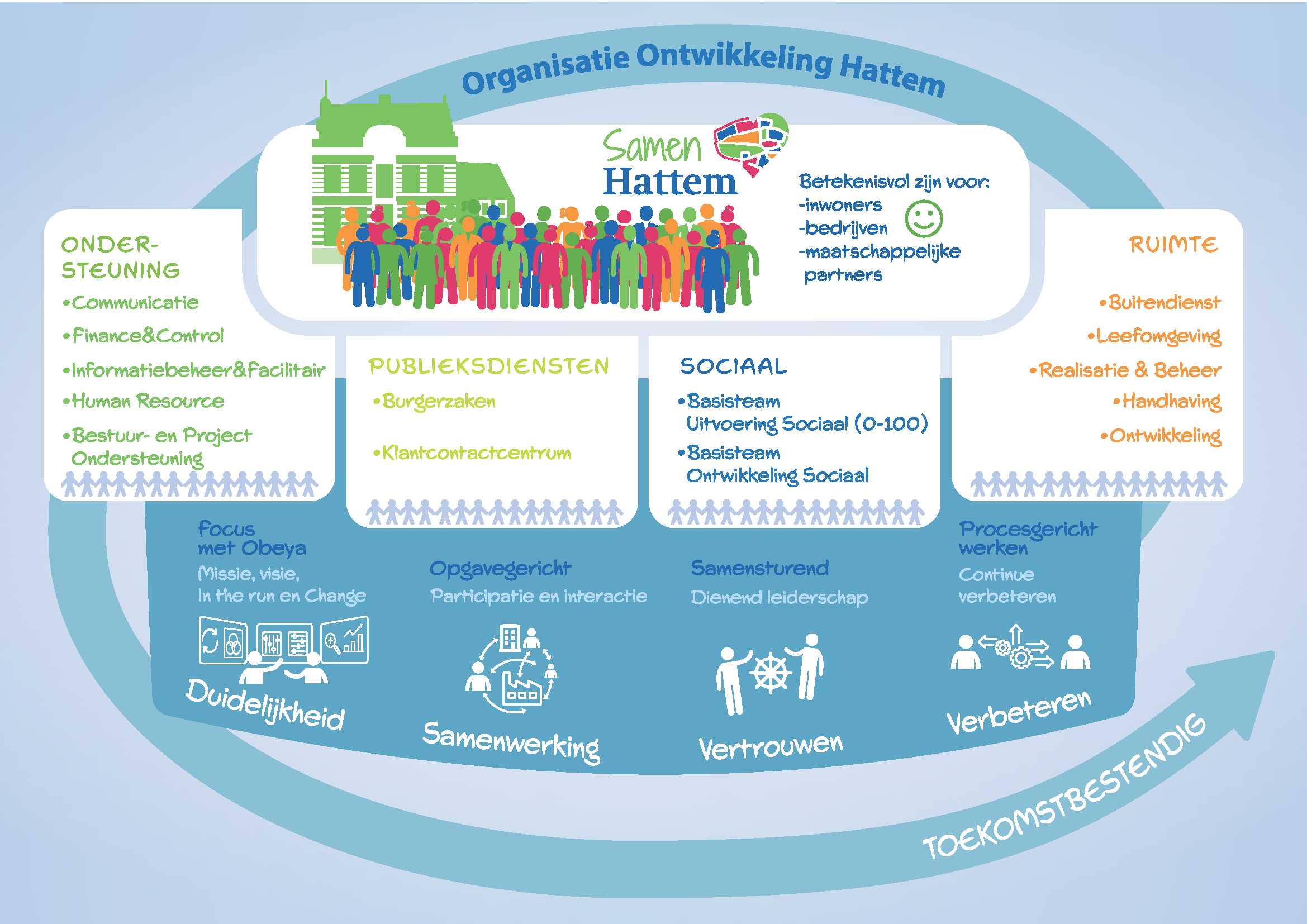 Organogram Gemeente Hattem